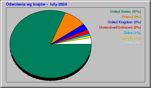 Odwolania wg krajĂłw - luty 2024 Odwolania wg krajĂłw - luty 2024