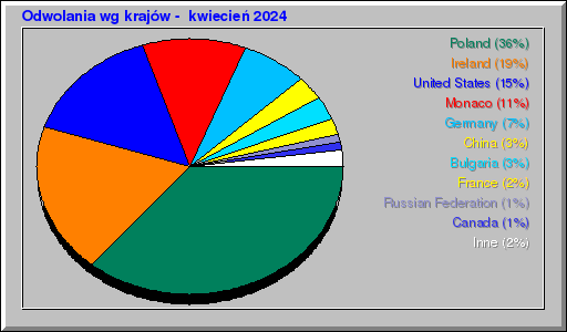 Odwolania wg krajów -  kwiecień 2024