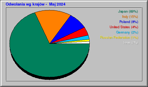 Odwolania wg krajów -  Maj 2024