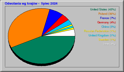Odwolania wg krajĂłw - lipiec 2024 Odwolania wg krajĂłw - lipiec 2024
