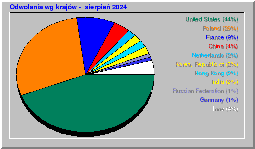 Odwolania wg krajĂłw - sierpieĹ 2024 Odwolania wg krajĂłw - sierpieĹ 2024