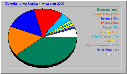 Odwolania wg krajĂłw - wrzesieĹ 2024 Odwolania wg krajĂłw - wrzesieĹ 2024