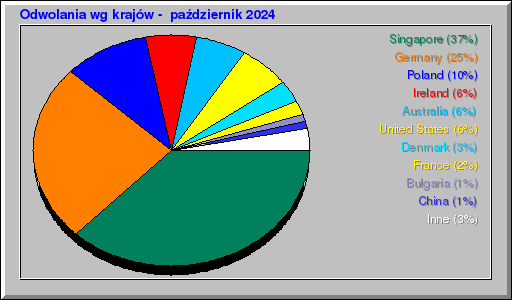 Odwolania wg krajów -  październik 2024
