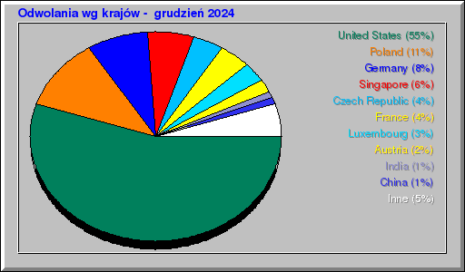 Odwolania wg krajów -  grudzień 2024