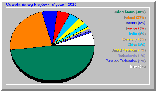 Odwolania wg krajów -  styczeń 2025