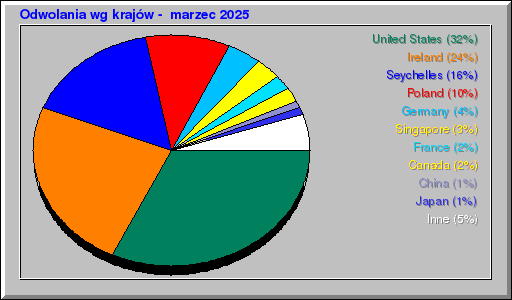 Odwolania wg krajów -  marzec 2025