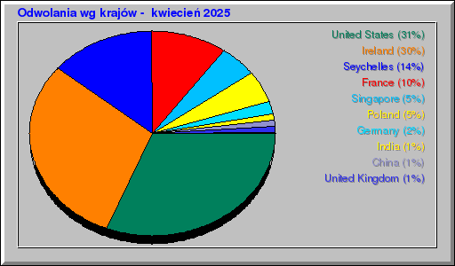 Odwolania wg krajĂłw - kwiecieĹ 2025 Odwolania wg krajĂłw - kwiecieĹ 2025