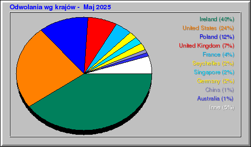 Odwolania wg krajów -  Maj 2025