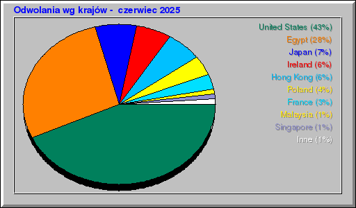 Odwolania wg krajĂłw - czerwiec 2025 Odwolania wg krajĂłw - czerwiec 2025