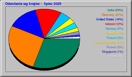 Odwolania wg krajĂłw - lipiec 2025 Odwolania wg krajĂłw - lipiec 2025