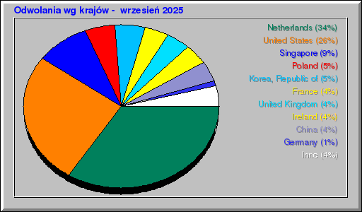 Odwolania wg krajów -  wrzesień 2025