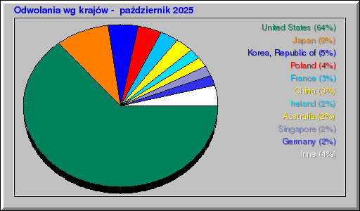 Odwolania wg krajĂłw - paĹşdziernik 2025 Odwolania wg krajĂłw - paĹşdziernik 2025