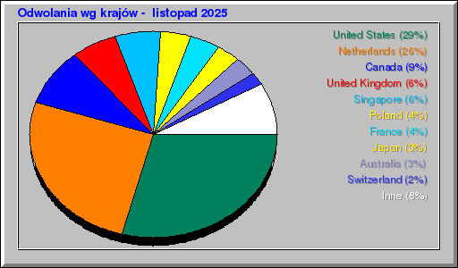 Odwolania wg krajów -  listopad 2025