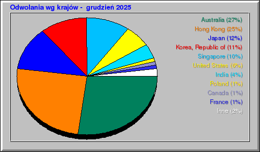 Odwolania wg krajów -  grudzień 2025