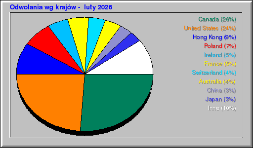 Odwolania wg krajĂłw - luty 2026 Odwolania wg krajĂłw - luty 2026