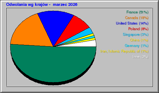 Odwolania wg krajów -  marzec 2026