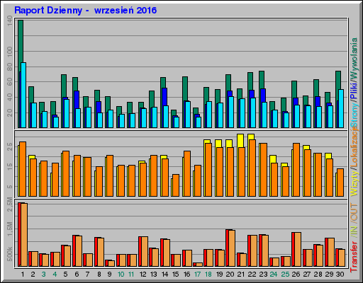 Raport Dzienny -  wrzesień 2016