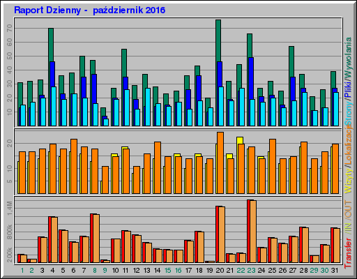 Raport Dzienny - paĹşdziernik 2016 Raport Dzienny - paĹşdziernik 2016