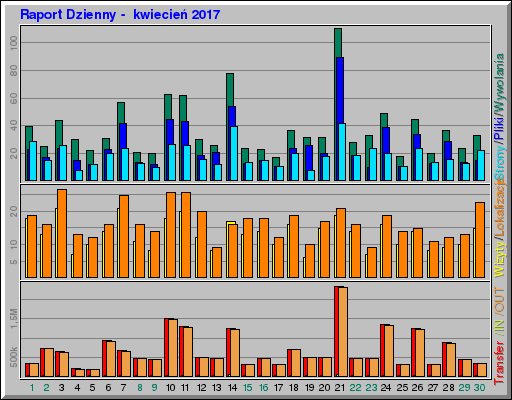 Raport Dzienny -  kwiecień 2017