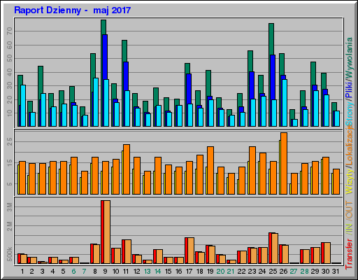 Raport Dzienny - maj 2017 Raport Dzienny - maj 2017