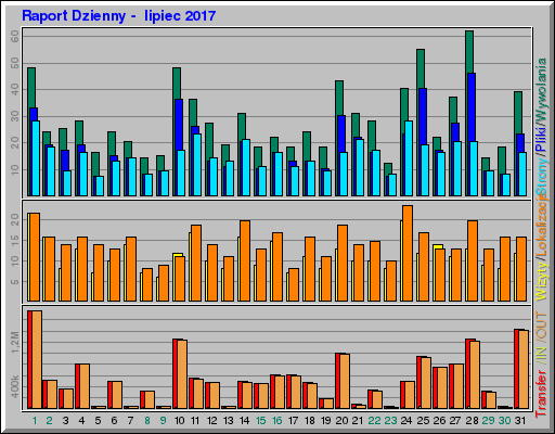 Raport Dzienny -  lipiec 2017