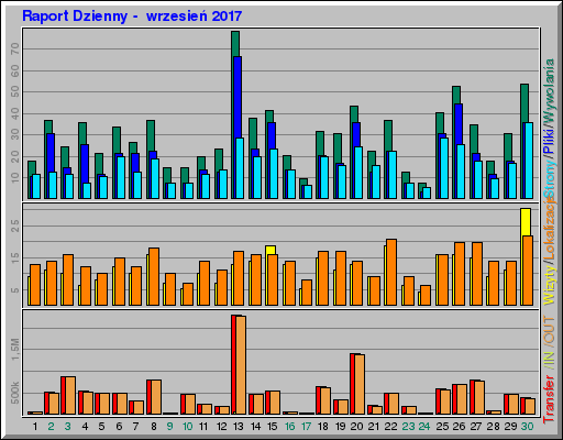 Raport Dzienny - wrzesieĹ 2017 Raport Dzienny - wrzesieĹ 2017