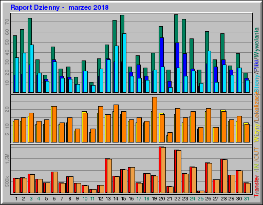 Raport Dzienny -  marzec 2018