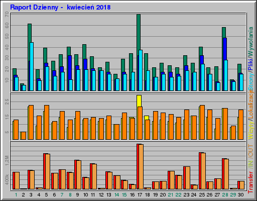 Raport Dzienny -  kwiecień 2018