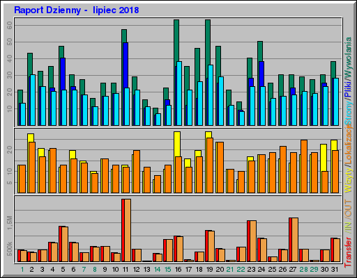 Raport Dzienny - lipiec 2018 Raport Dzienny - lipiec 2018