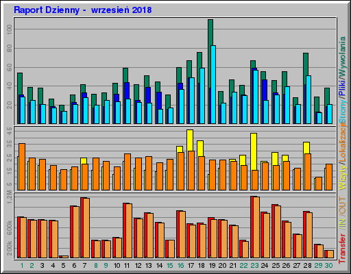Raport Dzienny - wrzesieĹ 2018 Raport Dzienny - wrzesieĹ 2018