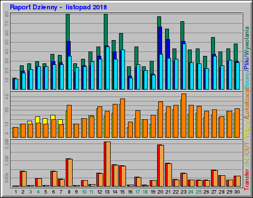 Raport Dzienny - listopad 2018 Raport Dzienny - listopad 2018