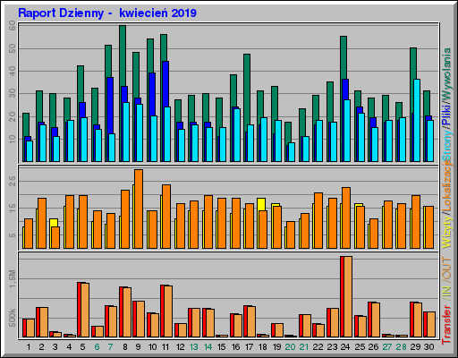 Raport Dzienny -  kwiecień 2019