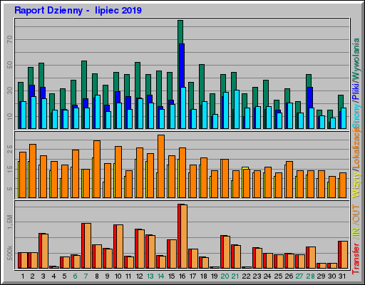 Raport Dzienny -  lipiec 2019