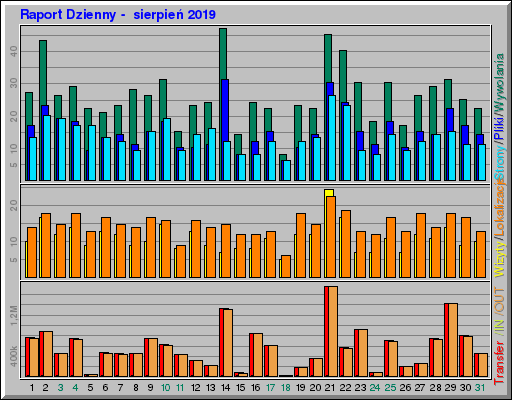 Raport Dzienny -  sierpień 2019