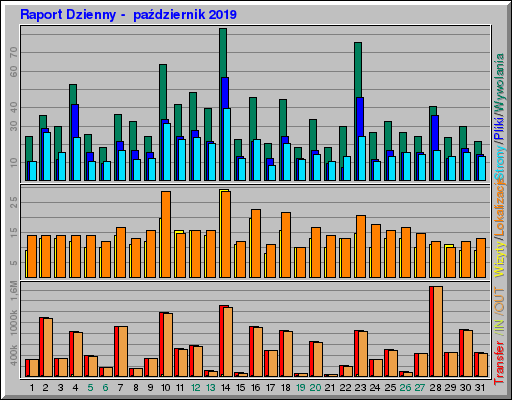 Raport Dzienny -  październik 2019