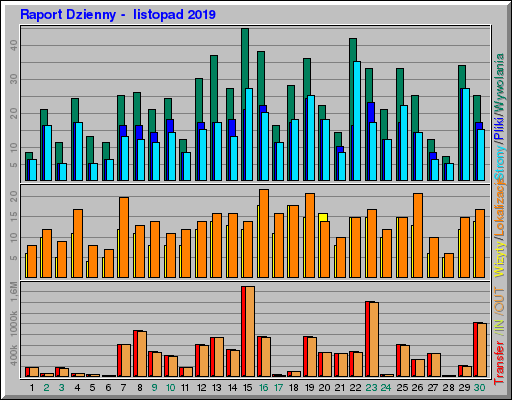 Raport Dzienny -  listopad 2019