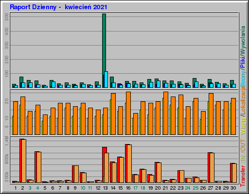 Raport Dzienny -  kwiecień 2021
