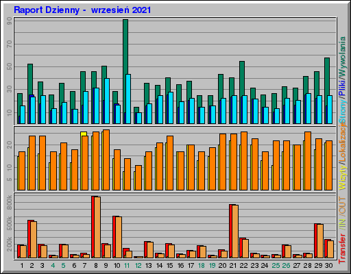 Raport Dzienny - wrzesieĹ 2021 Raport Dzienny - wrzesieĹ 2021