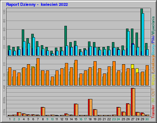 Raport Dzienny - kwiecieĹ 2022 Raport Dzienny - kwiecieĹ 2022