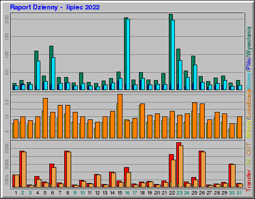 Raport Dzienny - lipiec 2022 Raport Dzienny - lipiec 2022