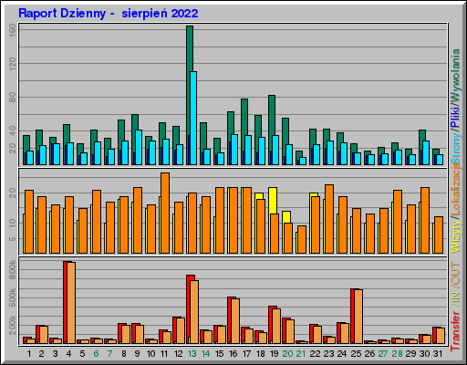 Raport Dzienny - sierpieĹ 2022 Raport Dzienny - sierpieĹ 2022