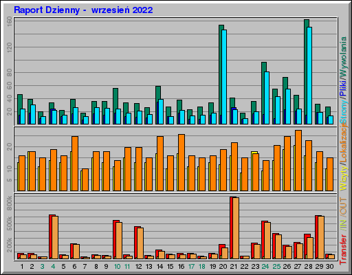 Raport Dzienny -  wrzesień 2022