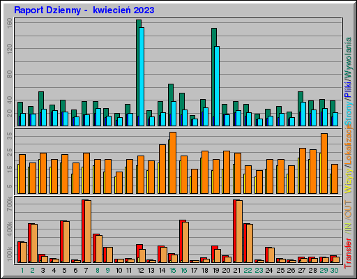 Raport Dzienny -  kwiecień 2023