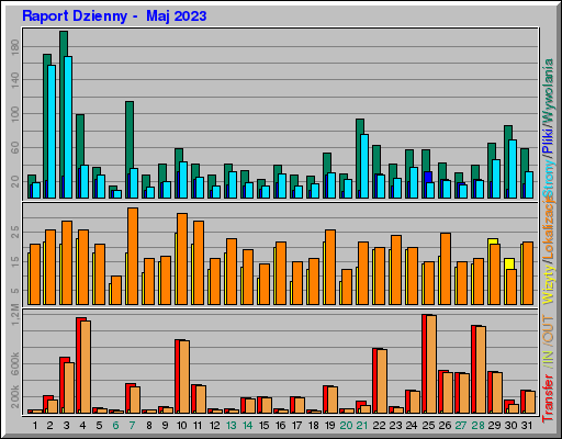 Raport Dzienny -  Maj 2023