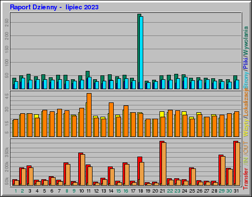 Raport Dzienny - lipiec 2023 Raport Dzienny - lipiec 2023