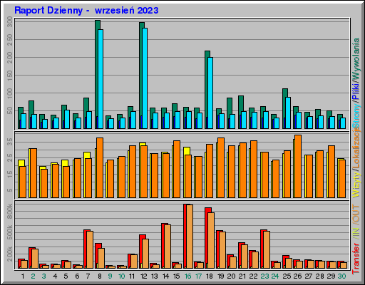 Raport Dzienny -  wrzesień 2023