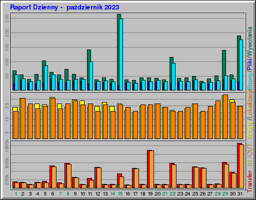 Raport Dzienny -  październik 2023