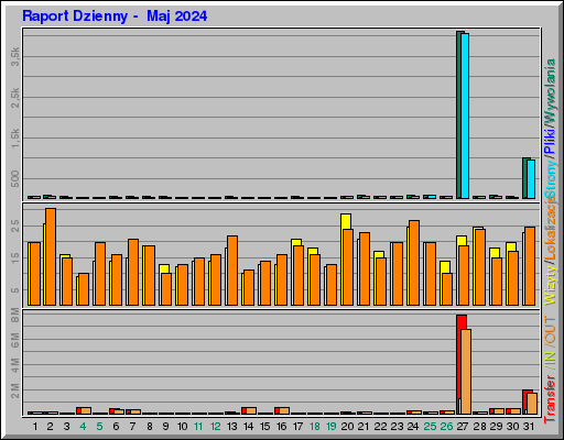 Raport Dzienny - Maj 2024 Raport Dzienny - Maj 2024