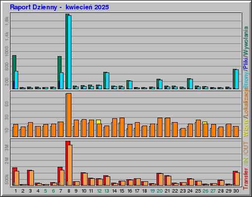 Raport Dzienny -  kwiecień 2025