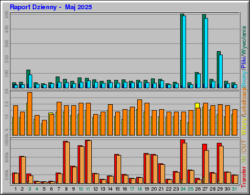 Raport Dzienny - Maj 2025 Raport Dzienny - Maj 2025